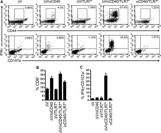 Figure 1. Concomitant signaling through CD40 and TLR7 drives expansion of self-antigen–specific CD8+ T cells with enhanced cytolytic activity. C57BL/6 mice were immunized intravenously with 100 μg of the tumor-associated antigen ΔV, 100 μg αCD40 FGK45, and 100 μg S-27609 in combinations as indicated. Seven days later, mice were bled and cells were restimulated in vitro with TRP2(180-188) to assess the ability to produce IFNγ and translocate CD107a as described in “Methods.” Lymphocytes were identified by forward and side scatter and subsequently gated on all CD8+ events. (A) Representative dot plots from vaccinated mice. The numbers in the upper right corners indicate the frequency of CD8+ T cells that are positive for IFNγ and CD44 (top row) or IFNγ and CD107a (bottom row). (B) Percentage of peripheral blood lymphocytes expressing the CD8 antigen. P ≤ .001 by one-tailed ANOVA (C) Quantification of the percentages of CD8+ cells that degranulated in response to peptide restimulation. In all cases, data presented are representative of at least 3 independent experiments. Data are plotted as means plus or minus SEM (n = 8 in each group). P ≤ .001 by one-tailed ANOVA.