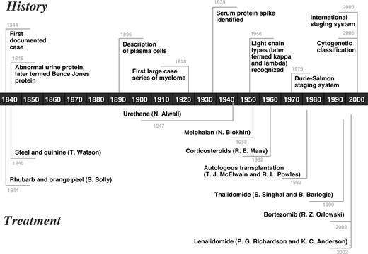 Figure 1. Timeline depicting the history and treatment of multiple myeloma from 1844 to the present.