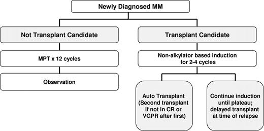 Figure 4. Algorithm outlining the current approach to the treatment of newly diagnosed myeloma. CR indicates complete response; MPT, melphalan, prednisone, thalidomide; and VGPR, very good partial response.