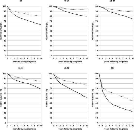 Figure 1. Ten-year relative survival curves of patients with HD by major age groups. Period analysis for 1980-1984 (—) and 2000-2004 ().