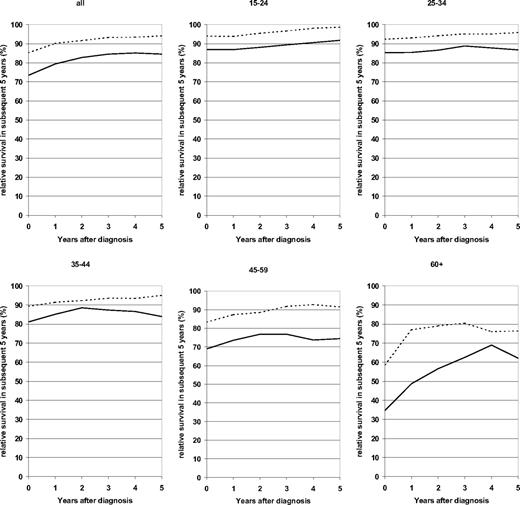 Figure 2. Relative survival in subsequent 5 years at various times after diagnosis. Patients with HD by age group. Period analysis for 1980-1984 (—) and 2000-2004 ().