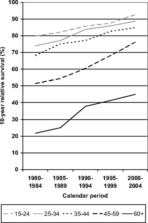 Figure 3. Period analysis of 10-year relative survival of patients with HD by major age groups in defined calendar periods from 1980-1984 to 2000-2004.