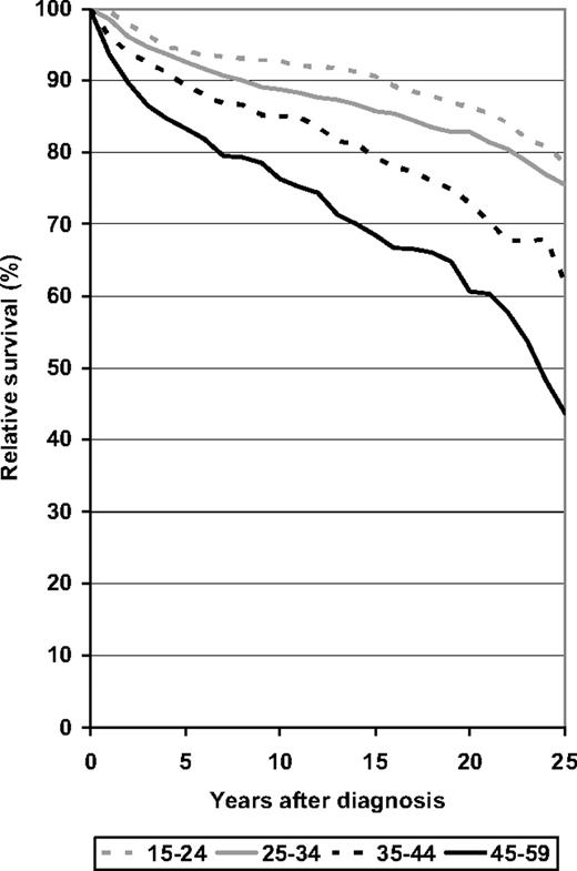 Figure 4. Relative survival over 25 years following diagnosis of patients with HD by major age groups. Period analysis for 2000-2004.