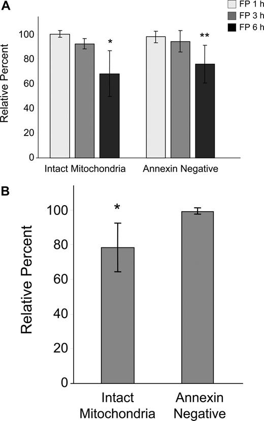 Figure 1. Effects of flavopiridol (FP) on mitochondrial membrane potential and annexin binding in CLL patient cells. (A) CD19+ CLL patient cells were isolated from peripheral blood and treated with 1.5 μM FP for 1, 3, and 6 hours (N = 5) in media with 10% human serum. Mitochondrial membrane potential was quantified by flow cytometric determination using JC-1, and data are given as the percentage treated cells with intact mitochondria (aggregated JC-1) relative to untreated cells at the same time points. Annexin binding was assessed by flow cytometry using FITC-labeled annexin, and data are shown as the percentage of annexin-negative cells in treated samples relative to time-matched untreated samples in each case. Error bars represent ± standard deviation. The average percentage of intact mitochondria at 6 hours in FP-treated cells was significantly less than in untreated cells (*P < .001). Likewise, annexin positivity was significantly less in treated cells at 6 hours relative to untreated (**P < .001). (B) Whole peripheral blood from CLL patients (N = 7) was incubated for 6 hours with or without 3.0 μM FP. CD19+ cells were rapidly isolated and assessed as above. Data are shown relative to untreated, time-matched samples in each case. The average percentage of intact mitochondria in whole blood treated with FP was significantly less than in untreated cells (*P = .007). In contrast, there was no significant change in annexin positivity between treated and untreated cells (P = .13).