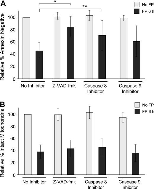 Figure 2. Influence of caspase inhibitors on flavopiridol-mediated effects in CLL patient cells. (A) CD19+ CLL patient cells in media with 10% human serum were incubated with or without 1.5 μM FP for 6 hours in the presence or absence of 100 μM pan-caspase inhibitor (Z-VAD-fmk), caspase-8 inhibitor (Z-IETD-fmk), or caspase-9 inhibitor (Z-LEHD-fmk). CLL samples (N = 7) were analyzed for annexin binding as above. Data are shown relative to untreated cells, set at 100%. The effect of FP with Z-VAD-fmk was significantly less than with no inhibitor (*adjusted P < .001) as was the case with caspase-8 (**adjusted P = .04). The effect of FP with caspase-9 also tended to be less, although not significant (adjusted P = .08). (B) Samples (N = 8) were then assessed for mitochondrial membrane depolarization at 6 hours. Error bars represent plus or minus standard deviation. None of the caspase inhibitors blocked FP-mediated mitochondrial depolarization (adjusted P > .3 for each).