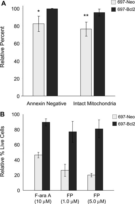 Figure 3. Effects of Bcl-2 overexpression on flavopiridol-induced mitochondrial depolarization and viability. (A) 697 cell lines with normal (697-Neo) or 10-fold Bcl-2 overexpression (697-Bcl2) were treated with 1.0 μM FP in media with 10% human serum for 6 hours (N = 3). Annexin binding and mitochondrial depolarization were assessed as for CLL patient cells. Results are shown relative to untreated cells at the same time point. Error bars represent plus or minus standard deviation. The difference in FP-mediated annexin binding between 697-Neo and 697-Bcl2 at this time point was significant (*P = .03) as was the difference in mitochondrial depolarization (**P = .01). (B) 697-Neo and 697-Bcl2 cells were treated with FP in media with 10% human serum, or F-ara A in media with 10% fetal bovine serum as a positive control for cytotoxicity prevented by Bcl-2. Viability was assessed at 24 hours by MTT assay. The averages of 4 individual experiments, each run in quadruplicate, are shown relative to the untreated control for each, set at 100%. Error bars represent plus of minus standard deviation.