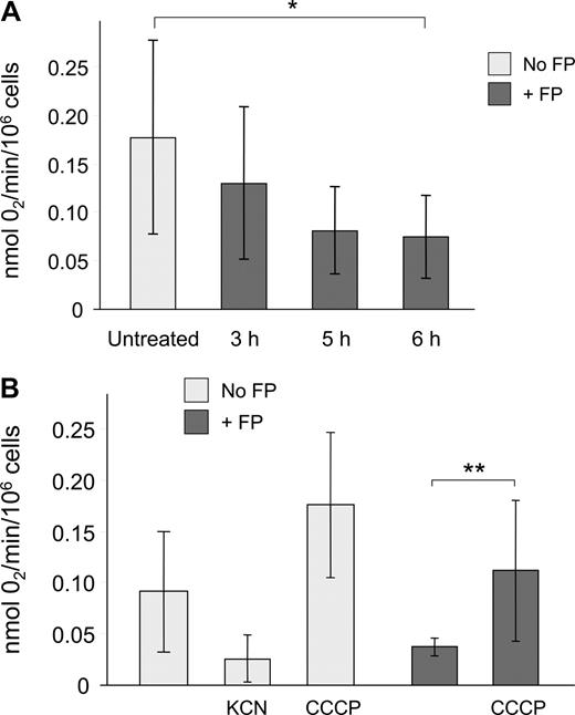 Figure 6. Flavopiridol effects on respiration in CLL patient cells. Oxygen consumption rate (OCR) of CLL cells was determined using electron paramagnetic resonance (EPR) as described in “Measurement of cellular respiration.” (A) CLL samples (N = 5) were incubated with or without 1.5 μM FP for 3, 5, or 6 hours. Cells (250 000) plus probe were transferred to a sealed microcapillary and analyzed for 20 minutes. Untreated cells (N = 8) were analyzed at several intervals to ensure that incubation alone up to 6 hours had no effect on OCR. Data are presented as mol O2 consumed per minute per million cells. The average oxygen consumption of CLL cells treated with FP for 6 hours was significantly less than in untreated cells (*P < .001). (B) In an independent experiment, KCN (100 μM, N = 3) and CCCP (50 μM, N = 5) were used as negative and positive controls for oxygen utilization, respectively. The OCR of CLL cells treated with CCCP following 6 hours of FP treatment (N = 5) was significantly increased relative to cells treated with FP alone (**P = .03).