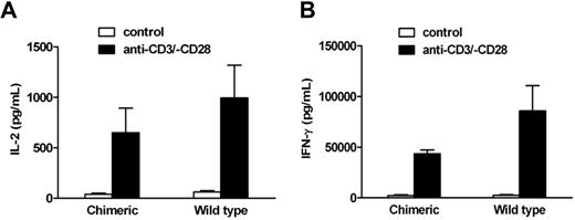 Figure 6. HPC-derived T cells respond to CD3 signaling. T cells were isolated from the splenocytes of chimeric Rag2−/−γc−/− mice (n = 3) and WT 129/SvJ control mice (n = 2). The T cells were subsequently cultured in the absence (▭) or presence (▬) of plate-bound antibodies against CD3 and CD28 for 24 to 36 hours. The supernatant of cultures were then collected and assessed for IL-2 (A) and IFN-γ (B) production by ELISA. Error bars represent SD.