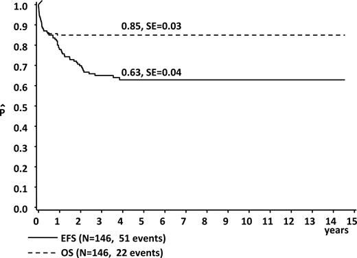 Figure 1. Event-free and overall survival in children with Down syndrome and transient leukemia.