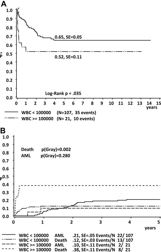 Figure 2. Significantly impaired prognosis in children with high WBC count at diagnosis. (A) EFS. (B) Cumulative incidence of death and ML-DS.