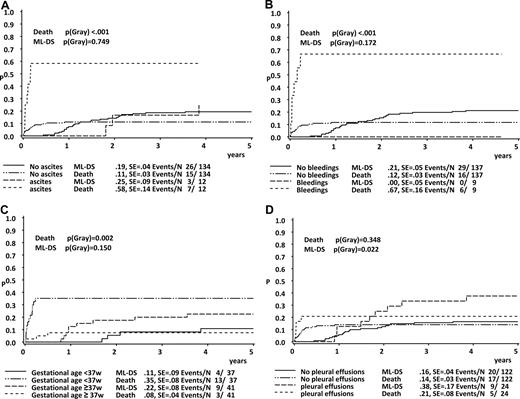 Figure 3. Cumulative incidence of death and of ML-DS in children with TL. Patients grouped according to the appearance of (A) ascites, (B) bleeding diatheses, (C) preterm delivery, and (D) pleural effusions.