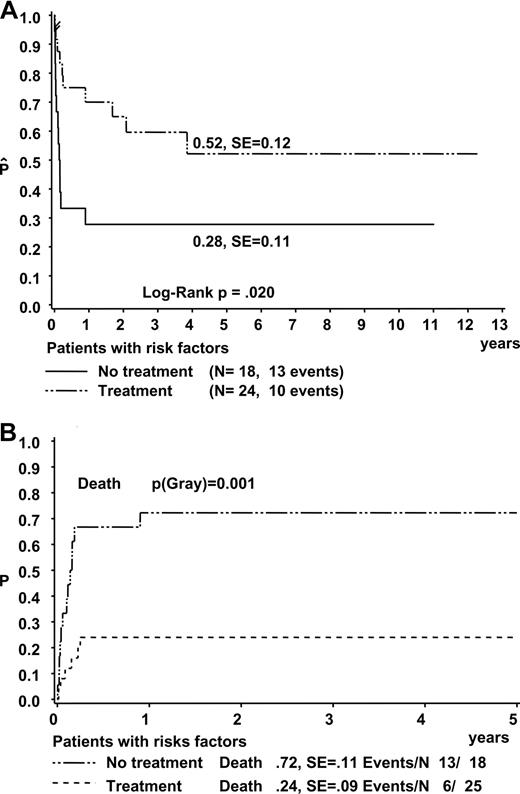 Figure 4. Outcome of patients with TL with and without treatment with low-dose cytarabine. (A) EFS of those patients with TL with high WBC count, ascites, preterm delivery, and bleeding diatheses and without spontaneous remission. (B) Cumulative incidence of death.