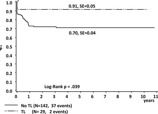 Figure 5. EFS in children with ML-DS and a history of TL compared with those with ML-DS and no history of TL (enrolled between 1993 and 2006).