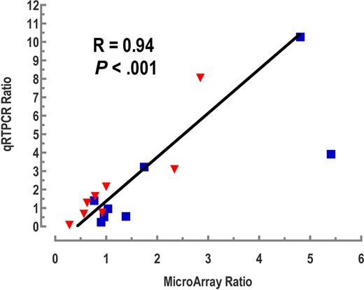 Figure 2. Validation of selected genes using quantitative RT-PCR. The blue squares represent CNS/nodal sample ratios; the red inverted triangles are the CNS/extranodal sample ratios. The ratios obtained using quantitative RT-PCR are plotted along the y-axis, whereas the ratios calculated from the microarray data are plotted on the x-axis. The genes analyzed were ATP5J, BCL-6, CD10, CD44, CHI3L1, COX6B1, IRF4, SPP1, TFPI2, and GAPDH. The correlation coefficient shown is that calculated without the non-CNS outlier at the right (CHI3L1 CNS/nodal ratio). The correlation remains significant when including this outlier (R = 0.79; P < .02).