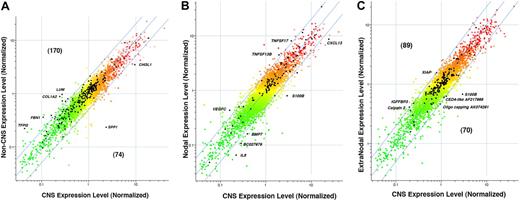 Figure 3. Expression of selected gene sets. (A) Expression of a set of 244 ECM and adhesion-related genes that distinguish PCNSL from non-CNS DLBCL. LOWESS normalization was performed using genes present on at least 35 of the 43 arrays. The colored points are normalized gene ratios for these approximately 11 500 genes, whereas the black points are the ECM and adhesion-related genes. (B) Expression of a set of 92 cytokine genes that distinguish PCNSL and nodal DLBCL. LOWESS normalization was performed using genes present on at least 35 of the 43 arrays. The colored points are normalized gene ratios for these approximately 11 500 genes, whereas the black points are the cytokine-related genes. (C) Expression of a set of 159 apoptosis-related genes that distinguish PCNSL from extranodal DLBCL. LOWESS normalization was performed using genes present on at least 35 of the 43 arrays. The colored points are normalized gene ratios for these approximately 11 500 genes, whereas the black points are the apoptosis-related genes. The range of colors in these panels reflects range of gene levels in the CNS phenotype in panel A, or the Nodal and Extranodal phenotype in panels B and C, respectively. Specifically, the gene level refers to the ratio formed by dividing the gene level in the tumor by the level of the universal reference. Red indicates levels more than 1.0, whereas green indicates fractions less than 1.0.