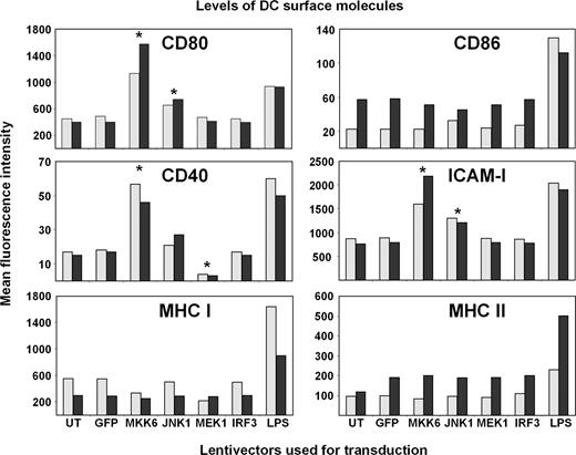 Figure 3. Levels of DC maturation markers are differentially controlled by MAPK and IRF3 pathways. Levels of DC maturation markers were estimated from 6 independent experiments by surface staining and flow cytometry. Results from 2 of the 6 independent experiments as shown in Figure 2. Mean fluorescent intensities for each marker on GFP-expressing transduced DCs are shown. Gray and black bars correspond to 2 independent experiments. Lentivectors encoding the indicated activators used for transductions are shown on the bottom of the graphs. Selected statistical comparisons between indicated samples and GFP-expressing DCs are shown, and were performed as described in “Statistical analysis”; in this case 6 independent experiments were compared by nomalizing the MFIs to the LPS value. *, significant differences (P < .05).