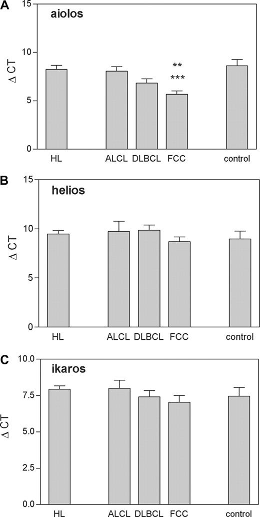Figure 1. Real-time RT-PCR analysis of Aiolos, Helios, and Ikaros gene expression in HL (N = 10), ALCL (N = 3), DLBCL (N = 15), FCC (N = 13), and control tissues (N = 6) according to the WHO classification. Control includes tonsils and follicular hyperplasia. The results of specific mRNA expression are normalized with the housekeeping gene and illustrated as ΔCt values. Means plus or minus SEM are shown. Aiolos: **P less than .01, FCC versus control; ***P less than .001, FCC versus HL (Tukey test following one-way ANOVA)