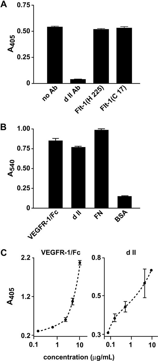 Figure 1. VEGFR-1 dII mediates cell adhesion and interaction with α5β1 integrin. (A) In a solid-phase binding assay, plates coated with VEGFR-1/Fc were treated with anti–VEGFR-1 antibodies and incubated with purified α5β1 integrin. The amount of bound integrin was quantified by incubation with an anti-α5β1 antibody and colorimetric detection of this antibody. (B) HUVECs were incubated on wells coated with recombinant dII. VEGFR-1/Fc and fibronectin (FN) were used as positive controls, bovine serum albumin (BSA) as a negative control. The relative number of attached cells was assessed by staining with crystal violet and determining A540 1 hour after plating. Absorbance resulting from nonspecific cell adhesion was measured on BSA-coated wells. (C) Purified VEGFR-1/Fc or dII were added at the indicated concentrations to wells coated with α5β1 integrin. Bound molecules were detected using either an anti-Fc alkaline phosphatase (AP)-conjugate or an anti–VEGFR-1 antibody and a secondary anti-rabbit antibody AP-conjugate. Representative experiments performed in triplicate are shown; data are mean plus or minus SEM.