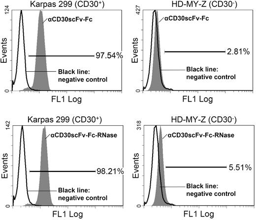 Figure 4. Flow cytometric analysis of binding to CD30 on lymphoma cells. Top histograms show αCD30scFv-Fc () staining of CD30+ Karpas cells (left) and of CD30− HD-MY-Z cells (right). Bottom histograms show TR () staining of CD30+ Karpas cells (left) and of CD30− HD-MY-Z cells (right). Bound αCD30scFv-Fc and huTR were detected with anti-human IgG (Fc-specific) antibody FITC conjugate. The chimeric 215-IgG served as negative control (black solid line).