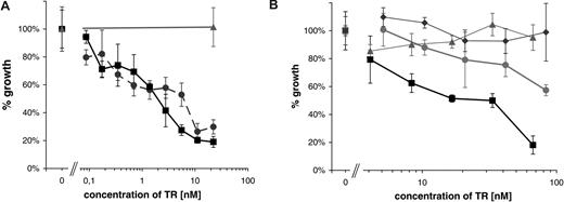 Figure 6. Growth inhibition by huTR. A total of 104 CD30+ Karpas 299 cells or CD30− HD-MY-Z cells per well were incubated with increasing amounts of the huTR or scFv-Fc. The number of viable cells was counted after 72 hours. Each data point represents triplicate cell counting of samples; error bars indicate standard deviation. (A) Two different variants of huTRs using either scFv 2A1 (•) or scFv 4E3 (■) were used. Negative control: huTR with 2A1 on CD30− cells (▴). (B) huTR with scFv 4E3 as targeting domain (■, ▴) or its scFv-Fc part without RNase moiety (•, ◆) were used on either CD30+ (■, •) or CD30− lymphoma cells (▴, ◆).