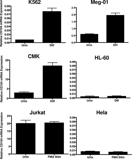 Figure 2. CD154 mRNA expression in differentiated hematopoietic cell lines. Relative CD154 mRNA levels in the indicated cell lines before and after 4-day PMA exposure in the case of K562, Meg-01, CMK, and HL-60, and before (Untx) and after (Diff) 6 hours of PMA exposure in Jurkat and Hela cells. The bars represent mean plus of minus the standard error from 3 independent experiments.