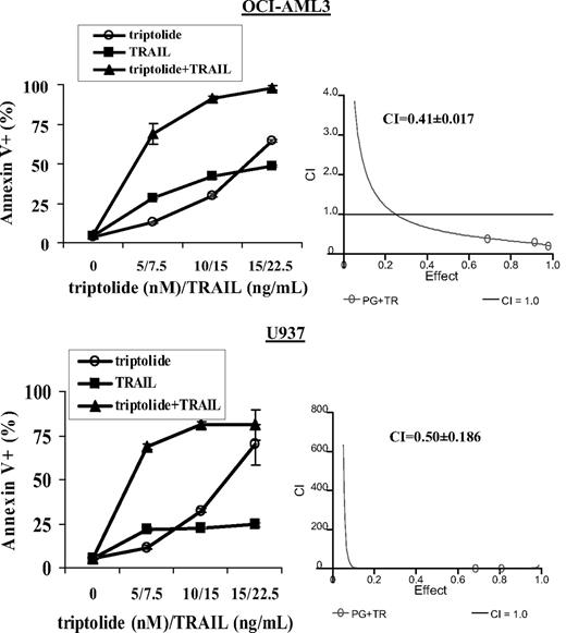 Figure 1. Triptolide synergistically enhances TRAIL-induced cell death in leukemic cells. OCI-AML3 and U937 cells were treated with TRAIL, triptolide, or both agents. Cell death was determined by annexin V/PI staining at 48 hours (CI-1). Error bars represent SE.