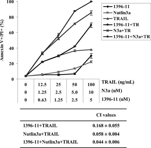 Figure 7. Simultaneous inhibition of XIAP and activation of p53 improves sensitization of AML cells to TRAIL-induced cell killing. OCI-AML3 cells were treated with TRAIL, 1396-11, nutlin3a, TRAIL plus 1396-11, TRAIL plus nutlin3a, or TRAIL plus 1396-11 and nutlin3a for 24 hours. Cell death was assessed by annexin V/PI staining. N3a indicates nutlin3a; TR, TRAIL. Error bars represent SE.