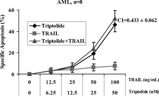 Figure 8. Treatment of blasts from AML patient samples with a combination of triptolide and TRAIL. Cell death was assessed by annexin V/AAD staining at 24 hours. The graph includes only the patient samples with a CI less than 1 (n = 8). Error bars represent SE.