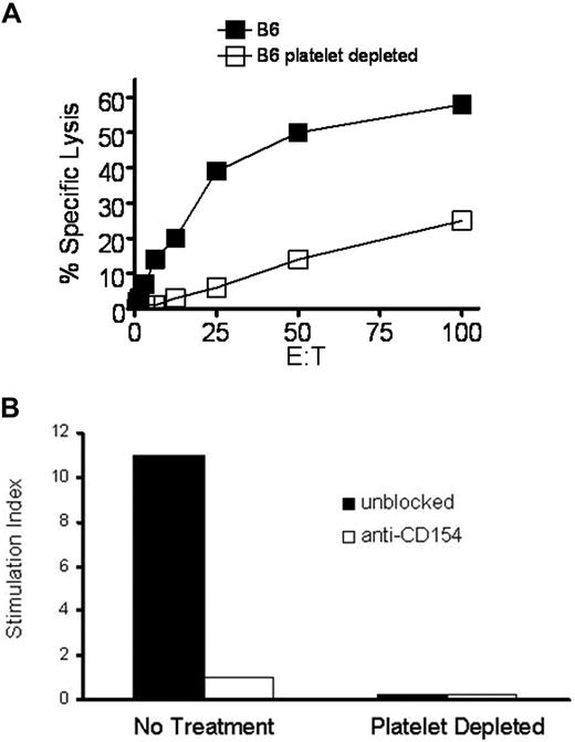 Figure 2. Platelet depletion lowers CTL response. (A) Mice were more than 99% depleted of platelets by intravenous injection of platelet-depleting monoclonal antibody and immunized with 106 pfu Ad5-mOVA intravenously 24 hours later. After 14 days, spleens were harvested for lytic assays. Data are representative of 4 experiments of 3 mice per group. (B) Immunodepletion of platelets does not release active sCD154. Mice were depleted of platelets as in panel A and platelet-poor plasma was harvested 24 hour later, the time at which adenovirus is injected for initiation of the immune response. Since commercial reagents with sufficient sensitivity are not available for the detection of murine sCD154 protein, plasma was bioassayed for activity as described in “Methods.” MS-1 cells were incubated for 6 hours with plasma from normal or depleted mice in the presence of MR1, a potent blocking monoclonal antibody against full-length or soluble murine CD154, and were assessed for MCP-1 mRNA content. Values were normalized and are expressed as stimulation index.