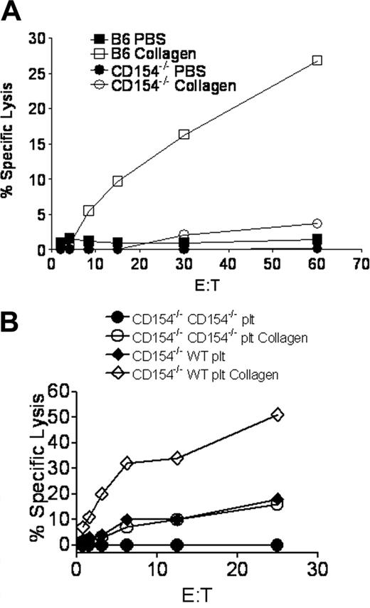 Figure 4. Platelets must have CD154 for collagen-mediated CTL augmentation. (A) CD154−/− mice were immunized subcutaneously on the flank with 106 pfu Ad5-mOVA in PBS or 30 mg/mL collagen. After 14 days, spleens were harvested for lytic assays. (B) CD154−/− mice were adoptively transferred with 3 × 108 B6 platelets 4 hours before subcutaneous immunization with 106 pfu Ad5-mOVA in PBS or 30 mg/mL collagen on the flank. After 14 days, spleens were harvested for lytic assays. Each panel is representative of 2 experiments of 3 mice per group.