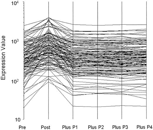Figure 1. Washout of perturbed gene expression by BOEC stimulated with TNFα and interleukin 1β. A total of 122 transcripts changed significantly from prestimulation to poststimulation. P indicates passage. Expression of all returned to baseline by one subsequent passage (10-fold expansion).
