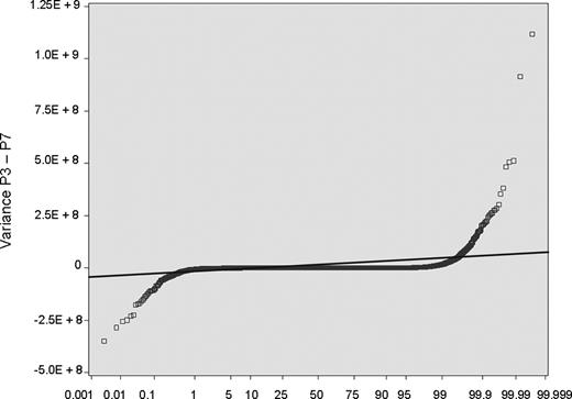 Figure 2. BOECs were cultured from 5 donors for multiple passages. For all transcripts (each represented by one symbol): variance at P3 − variance at P7. Approximately 99% of transcripts show no significant change across this 10 000-fold increase in cell number; they fall within the data points demarcated by crossing the thin line, which is plus or minus 3 SD.