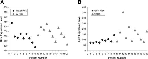 Figure 4. Raw expression levels. (A) RELA. (B) CXCL2. Not-at-risk subjects (n = 9), at-risk subjects (n = 11). Data from RELA probe 209878_s_at and from CXCL2 probe 209774_x_at.