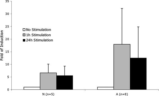 Figure 5. RelA response to stimulation. Fold induction of RelA DNA binding in BOECs stimulated by TNFα and IL-1β. A indicates at-risk; N, not-at-risk. P = .014 for A versus N at 1 hour of stimulation; P = .043 at 24 hours of stimulation.