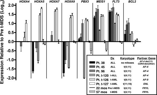 Figure 5. Real-time PCR analysis showing different gene expression patterns compared with leukemia cases with MLL translocations. Log10 (Relative Quantity) is 2−ΔΔCT, where the endogenous control is 18S rRNA and the calibration sample (set to 1 for all genes) is bone marrow of patient at 22 months after neuroblastoma diagnosis but before MDS diagnosis, in which 100% of cells contained the translocation by karyotype analysis. No bar appears in graph for any transcript that was undetectable. Error bars indicate standard deviation in triplicate reactions. Treatment-related leukemias are specified as t-ALL or t-AML. Patients 38, 45, and t-120 have been described.35