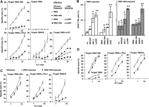 Figure 1. Chronic NKG2D stimulation impairs multiple distinct NK cell activation pathways. (A) B- and T-cell–depleted splenocytes were exposed to irradiated RMA-H60 (•) or control RMA cells (○). After 3 days of coculture, residual tumor cells were removed and the cytolytic activity of NK cells toward RMA, RMA H60, anti-Thy1 mAb (αThy1)–coated RMA (ADCC), RMA/S, and RMA m157 target cells was determined. To ensure Ly49H dependence of RMA m157 lysis, the Ly49H receptor was blocked with mAb 3H10 (□, controls; and ■ for RMA H60 exposed NK cells). The lysis curves were shifted relative to the content of NK cells in the effector cell populations as determined by flow cytometry. Data shown are representative of 3 to 4 experiments performed. (B) After 3 days of coculture with RMA H60) or control RMA cells (□), NK cells were restimulated with the indicated cell line or plastic coated mAb. Bars represent the mean percentages (± SD) of intracellular IFNγ plus NK cells in 4 to 8 independent experiments. Statistical significance of differences relative to the corresponding controls was determined using the 2-tailed Student t test: *P < .02; **P < .10; or not significantly different, P > .05. (C,D) After 3 days of coculture with either RMA (○) or RMA H60 cells (•), residual tumor cells were removed and NK cells were further cultured for 18 hours (C) or 42 hours (D) in the presence of IL-2. The cytolytic activity of these NK cells toward RMA H60 (left) anti-Thy1–coated RMA (middle) and RMA/S cells (right) was determined. The data are representative of 2 or more independent experiments. Error bars are SD.