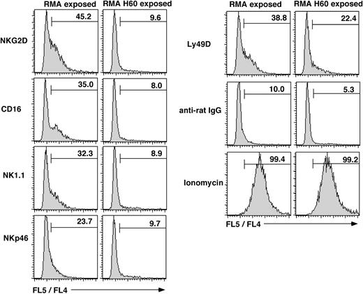Figure 2. Defective Ca2+ mobilization following chronic NKG2D stimulation. NK cells were loaded with Indo-1 before incubating with anti-NKG2D antiserum, anti-CD16/32 (2.4G2), anti-NK1.1 (PK136), anti-NKp46 antiserum, or anti-Ly49D (4E5) antibody. Residual B and T cells were excluded by gating on CD19 and CD3-negative cells. Data acquisition was interrupted for cross-linking the bound mAb with goat anti-rat or anti-mouse IgG. Histograms show the cumulative FL5 to FL4 fluorescence ratio over 2.5 minutes whereby the baseline is not included. Numbers depict the percentage of cells with an elevated FL5/FL4 ratio. The results are from 1 experiment of 2 performed.