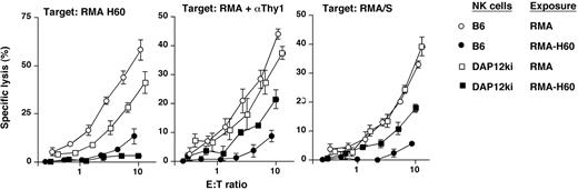 Figure 3. Both DAP10 and DAP12 were required for complete NK cell inactivation. NK cells from mice lacking DAP12 function (DAP12ki) were exposed to RMA-H60 (■) or control RMA (□) cells. Effector cells were tested against RMA-H60, RMA/S, and anti-Thy1 mAb (αThy1)–coated RMA cells. As compared with wild-type controls, inactivation of ADCC and missing-self recognition in NK cells lacking DAP12 function (DAP12ki) is incomplete. The data shown are triplicate determinations from a single experiment. Error bars are SD.