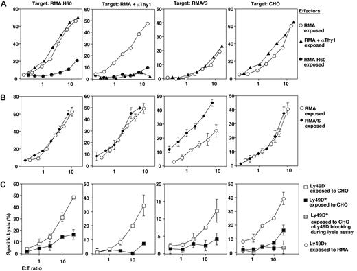 Figure 5. Selectivity of NK cell cross-tolerance induction. B6-derived NK cells were exposed to anti-Thy1 mAb (αThy1)–coated RMA cells to induce chronic ADCC (▴) (A) or exposed to MHC class I–deficient RMA/S cells (missing-self recognition, ♦) (B). Ly49D+ (■) and Ly49D- NK cells (□) were exposed to CHO cells (C). As controls, NK cells were exposed to RMA cells (○) or to RMA-H60 cells (•). After 3 days of coculture residual tumor cells were removed and the cytolytic activity of NK cells toward RMA H60, anti-Thy1 mAb (αThy1)–coated RMA, RMA/S, and CHO target cells was determined. The Ly49D-dependence of CHO lysis was ensured by blocking with anti-Ly49D mAb (). Error bars are SD.