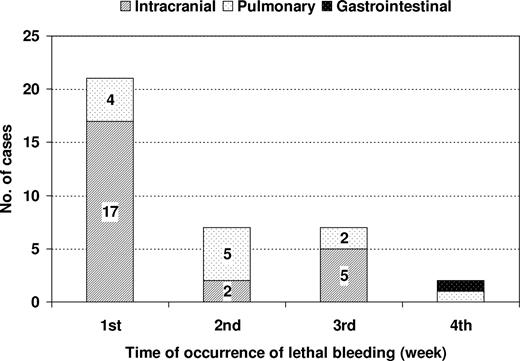 Figure 1. Chronology and site of lethal hemorrhages occurring during induction therapy with the AIDA regimen.