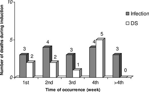 Figure 2. Chronology of deaths because of infection and differentiation syndrome (DS) occurring during induction therapy with the AIDA regimen.