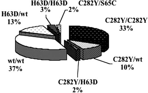 Figure 1. The distribution of HFE genotypes among the 59 subjects with serum ferritin levels exceeding 1000 μg/L. Twenty-four of these subjects were found to have homozygous or compound heterozygous HFE mutations that could account for the high ferritin levels.