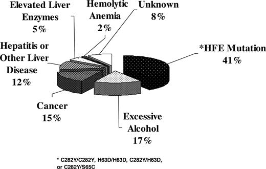 Figure 2. Distribution of clinical findings that could account for ferritin levels elevated to more than 1000 μg/L in the 59 patients. The largest single group is the 41% with homozygous or compound heterozygous HFE mutations.