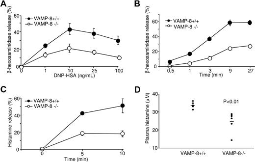Figure 2. Defective degranulation and passive systemic anaphylactic responses in VAMP-8–deficient BMMCs and mice. VAMP-8–deficient and WT BMMCs sensitized overnight with anti-DNP IgE were stimulated for 30 minutes with the indicated concentrations of DNP-HSA (A) or for indicated time points using 10 ng/mL (B), and release of β-hexosaminidase was determined. (C) VAMP-8–deficient and WT BMMCs were sensitized with IgE before stimulation with 10 ng/mL DNP-HSA and release of histamine was determined. Data (percentage release ± SEM) are from 3 individual experiments and are representative of 4, 5, and 2 in panels A, B, and C, respectively. All differences were significant (P < .01) and were determined by one-way ANOVA. (D) In vivo passive systemic anaphylactic challenge of VAMP-8–deficient and WT mice. Mice (n = 7) were passively sensitized intravenously with 30 μg purified IgE-anti-DNP and were challenged 24 hours later with 100 μg DNP-HSA. After 2 minutes, blood plasma was collected and plasma histamine concentrations were determined by ELISA. Horizontal bars represent the means.