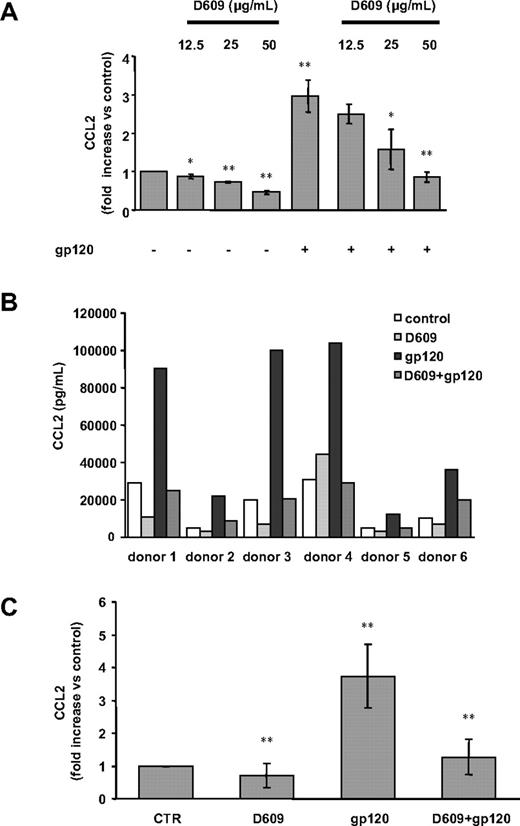 Figure 1. D609 inhibits gp120-mediated CCL2 secretion in MDMs. Monocytes were seeded in 48-well cluster plates (5 × 105 cells/mL per well). After 7 days, culture medium was removed and replaced with 0.5 mL fresh medium. (A) MDMs were treated with different concentrations of D609 (12.5, 25, 50 μg/mL) or left untreated. At all concentrations used, this inhibitor did not affect cell viability (data not shown). After 30 minutes, some cultures were exposed to R5 gp120 (1 μg/mL). After 24 hours of culture, supernatants were harvested and frozen before CCL2 determination. Data are the means (± SD) of the results obtained with 3 different donors. (B,C) MDMs were treated with D609 (50 μg/mL) or left untreated, and then exposed to R5 gp120 as described in panel A. In panel B, the results obtained with 6 different donors, representative of 12 tested, are shown. In panel C, data are the means (± SD) of the results obtained with all the donors analyzed. *P < .05; **P < .005.