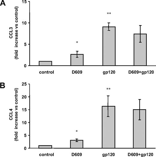Figure 2. Effect of D609 on gp120-mediated secretion of CCL3 and CCL4 in MDMs. Monocytes were seeded, cultured, and treated as described in the legend to Figure 1B. After 24 hours of culture, supernatants were harvested and frozen prior to CCL3 (A) and CCL4 (B) determination. Data are the means (± SD) of the results obtained with 3 different donors. *P < .05; **P < .005.