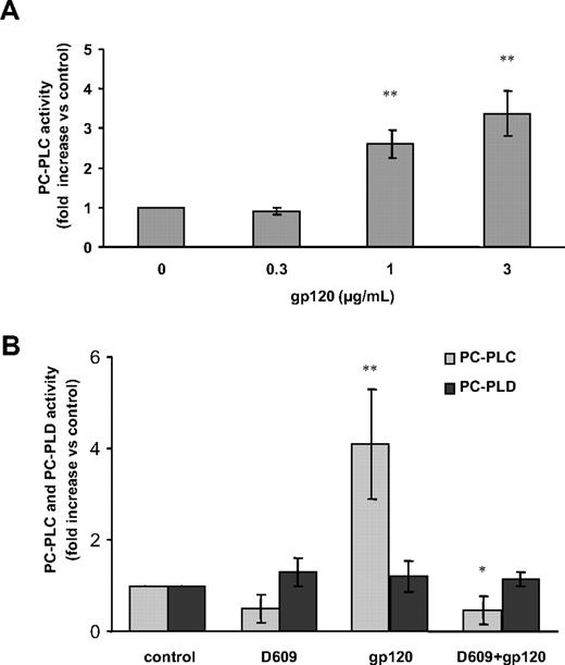 Figure 4. HIV-1 gp120 up-modulates PC-PLC enzymatic activity in MDMs. Monocytes were seeded and cultured as described in “Methods.” At day 7, cells were treated as follows: (A) with different concentrations of R5 gp120 (0.3, 1, 3 μg/mL) for 5 minutes; (B) with D609 (50 μg/mL) for 30 minutes prior to gp120 exposure (3 μg/mL) for 5 minutes. Cells were then lysed and PC-PLC enzymatic activity was measured in cell lysates as described in “Methods.” In panel A, the relative contribution of PC-PLD was subtracted to the total fluorescence. In panel B, PC-PLC and PC-PLD activities are shown separately. Data shown in panels A and B are the means (± SD) of the results obtained with 4 different donors. *P < .05; **P < .005.