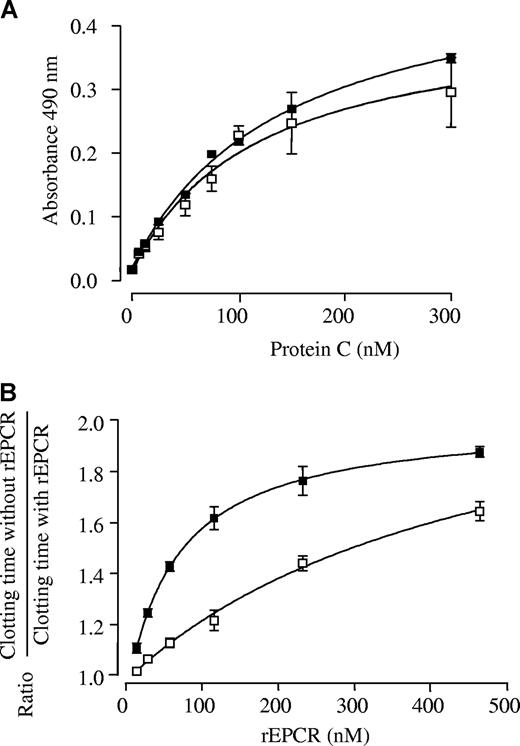 Figure 6. Binding of rWT PC to rEPCRsol and rEPCRisoform, and effect of rEPCRsol and rEPCRisoform on the plasma clotting time. The results in each panel are the mean of at least 3 separate experiments. (A) Binding of rWT PC to rEPCRsol (■) and to rEPCRisoform (□) in the presence of CaCl2 and MgCl2. REPCRsol and rEPCRisoform were captured by 400 ng of immobilized polyclonal antibody to EPCR. Various dilutions of rWT PC were added to the wells in the presence of 1.3 mM Ca2+ and 0.6 mM Mg2+, and bound rWT PC was detected with a peroxidase-conjugated anti-PC polyclonal antibody. Solid curves were obtained by nonlinear regression analysis.30 They yielded Kdapp values of 142 nM and 134 nM for rEPCRsol and rEPCRisoform, respectively. The data represent values (mean ± SD) of 4 separate experiments. The standard deviation is not apparent at all points because they are sometimes smaller than the symbols. (B) Increasing concentrations of rEPCRsol (■) and rEPCRisoform (□) were incubated for 2 minutes at 37°C with APC (1.8 nM, final concentration) in the presence of phospholipid vesicles, RVV-X, and PC-deficient plasma. Clotting was initiated by adding 14 mM CaCl2 (final concentration), and the clotting time was recorded by an ST4 analyzer. The APC-inhibiting effect of the 2 recombinant proteins was expressed as the following ratio: Clotting time in the presence of APC alone/Clotting time in the presence of both APC and rEPCRsol or rEPCRisoform. The standard deviations are not visible at all points because they are sometimes smaller than the symbols.
