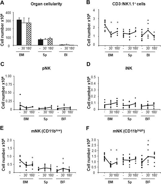Figure 4. In vivo administration of CCL3 selectively promotes mobilization of mNK cells from the BM. Six- to 10-week-old C57BL/6 mice were subcutaneously injected with 50 μL PBS alone (−) or containing 20 μg/mL CCL3. Mice treated with PBS or with CCL3 were killed at 30 minutes and at 30 or 180 minutes, respectively, after treatment. Cells from BM, spleen (Sp), and blood (Bl) were counted and stained either with anti-CD122, anti-CD19, anti-CD3ϵ, anti-NK1.1, and DX5 antibodies or with anti-CD3ϵ, anti-NK1.1, anti-CD11b, and DX5 mAbs. Each dot represents the total cell number in the indicated organ of individual mice from at least 4 independent experiments performed and was calculated as described in “Methods.” Student t test was performed to compare the tissue distribution of NK cell subsets in mice treated with vehicle control with that of mice treated with CCL3. *P < .05. Differences that are not statistically significant are omitted for sake of simplicity. §Cell number × 105.