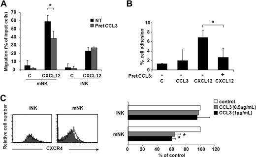 Figure 5. CCL3 selectively inhibits CXCL12-induced chemotaxis and adhesion to ICAM-1 of mNK cells. iNK and mNK cell migration (A) and mNK cell adhesion (B) were performed after BM cell pretreatment with or without 5 μg/mL CCL3. Cells were washed and allowed to migrate or to adhere to ICAM-1 in response to CXCL12 (used at 200 ng/mL and 5 μg/mL, respectively). iNK and mNK cell migration and mNK cell adhesion were quantified by enumerating the events contained in the NK1.1+/CD3−/DX5− gate (iNK) and NK1.1+/CD3−/DX5+ gate (mNK) after 150-second acquisition. Data are expressed as percentage of input cells and are the means plus or minus SD of 4 independent experiments performed. (C) CXCR4 cell surface expression on iNK and mNK cells was evaluated following 45-minute BM cell incubation with CCL3 (0.5 and 1 μg/mL) or control vehicle as described in “Methods.” Left panels show histogram plot overlays of CXCR4 antibody staining of untreated (control: empty histogram) or CCL3-treated (0.5 μg/mL, gray histogram) cells. Right panel shows the geometric mean fluorescence intensity (MFI) of CCL3-treated cells expressed as percentage of control (untreated) cells. MFI of isotype control staining did not vary after treatment with CCL3 (not shown). Student t test was performed by comparing CXCL12-supported migration (A) and adhesion (B), and CXCR4 cell surface expression (C) of untreated versus CCL3-pretreated BM NK cells. *P < .05.